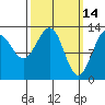 Vallendar Point tide chart for Monday, March 14, 2022