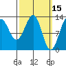 Vallendar Point tide chart for Tuesday, March 15, 2022