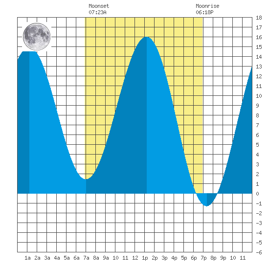 Vallendar Point tide chart for Thursday, March 17, 2022