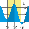 Vallendar Point tide chart for Tuesday, March 1, 2022