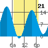 Vallendar Point tide chart for Monday, March 21, 2022