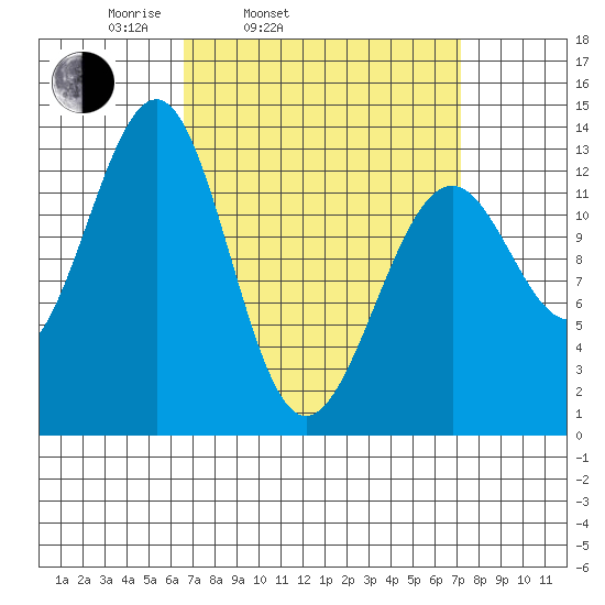 Vallendar Point tide chart for Thursday, March 24, 2022