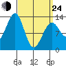 Vallendar Point tide chart for Thursday, March 24, 2022