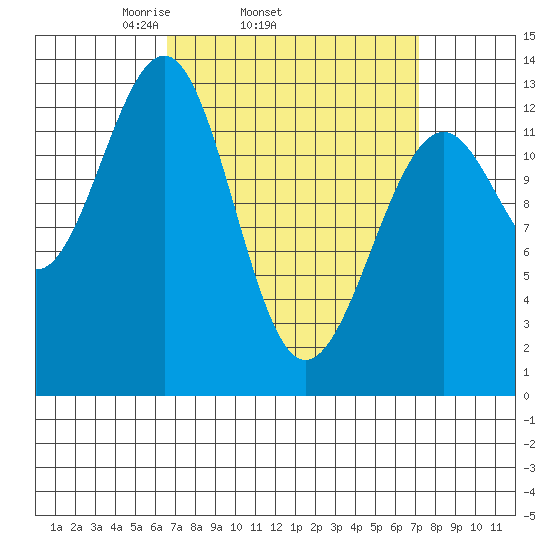 Vallendar Point tide chart for Friday, March 25, 2022