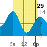 Vallendar Point tide chart for Friday, March 25, 2022