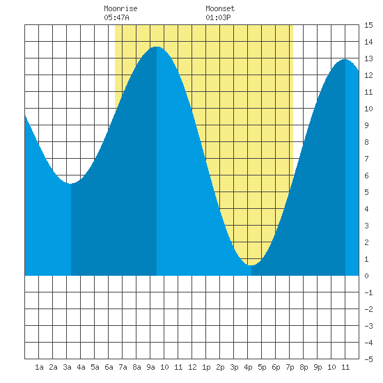 Vallendar Point tide chart for Sunday, March 27, 2022