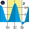 Vallendar Point tide chart for Wednesday, March 2, 2022