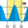 Vallendar Point tide chart for Wednesday, March 30, 2022