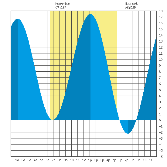 Vallendar Point tide chart for Thursday, March 3, 2022