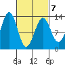 Vallendar Point tide chart for Monday, March 7, 2022