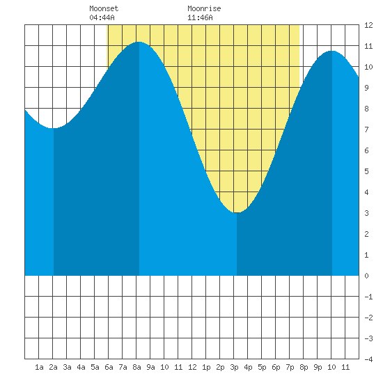 Vallendar Point tide chart for Sunday, April 10, 2022