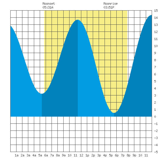 Vallendar Point tide chart for Wednesday, April 13, 2022