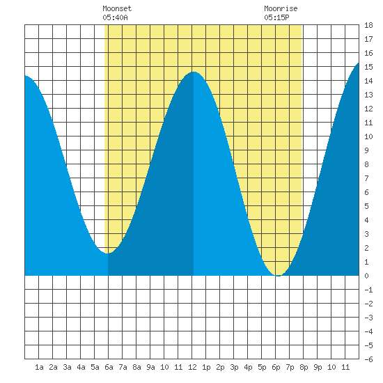 Vallendar Point tide chart for Thursday, April 14, 2022