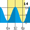 Vallendar Point tide chart for Thursday, April 14, 2022