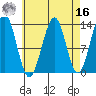 Vallendar Point tide chart for Saturday, April 16, 2022