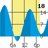 Vallendar Point tide chart for Monday, April 18, 2022