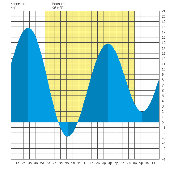 Vallendar Point tide chart for Tuesday, April 19, 2022