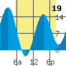 Vallendar Point tide chart for Tuesday, April 19, 2022