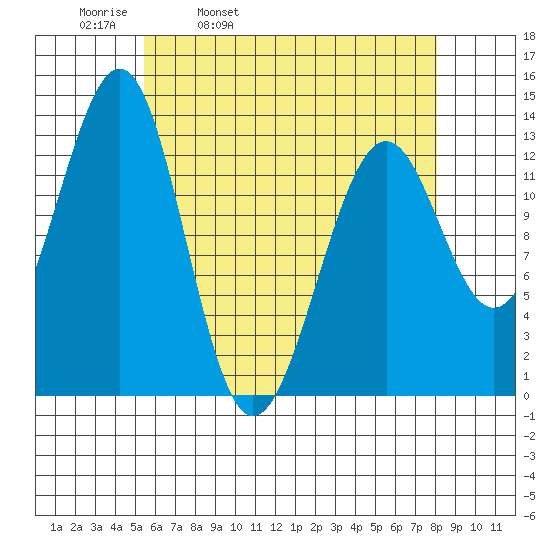 Vallendar Point tide chart for Thursday, April 21, 2022