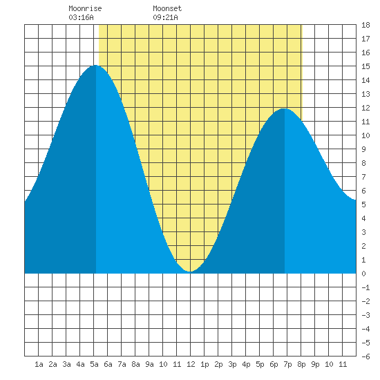 Vallendar Point tide chart for Friday, April 22, 2022