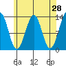 Vallendar Point tide chart for Thursday, April 28, 2022