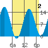 Vallendar Point tide chart for Saturday, April 2, 2022
