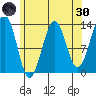 Vallendar Point tide chart for Saturday, April 30, 2022