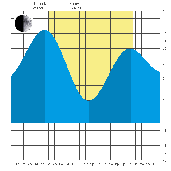 Vallendar Point tide chart for Friday, April 8, 2022