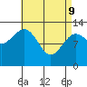Vallendar Point tide chart for Saturday, April 9, 2022
