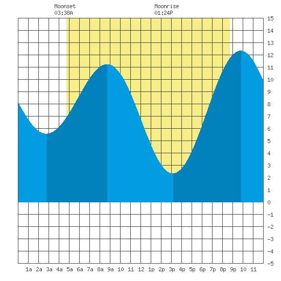Vallendar Point tide chart for Tuesday, May 10, 2022