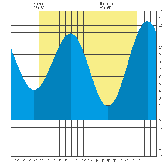 Vallendar Point tide chart for Wednesday, May 11, 2022