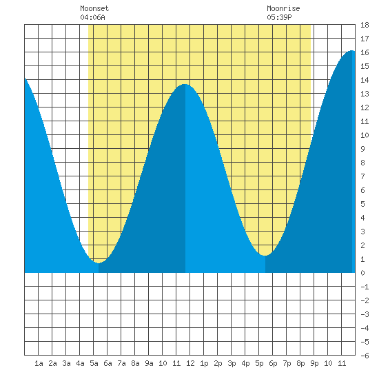 Vallendar Point tide chart for Friday, May 13, 2022