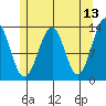 Vallendar Point tide chart for Friday, May 13, 2022