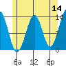 Vallendar Point tide chart for Saturday, May 14, 2022