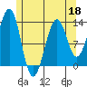 Vallendar Point tide chart for Wednesday, May 18, 2022