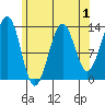 Vallendar Point tide chart for Sunday, May 1, 2022