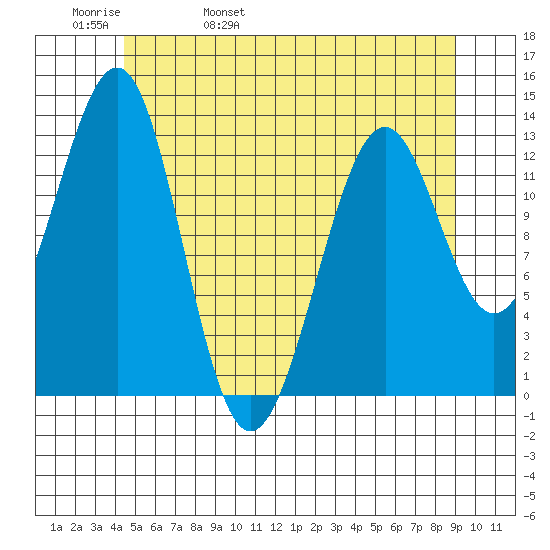 Vallendar Point tide chart for Friday, May 20, 2022