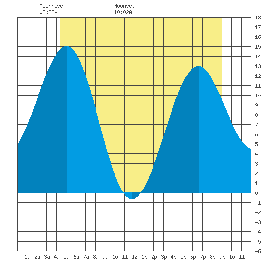 Vallendar Point tide chart for Saturday, May 21, 2022