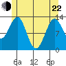 Vallendar Point tide chart for Sunday, May 22, 2022