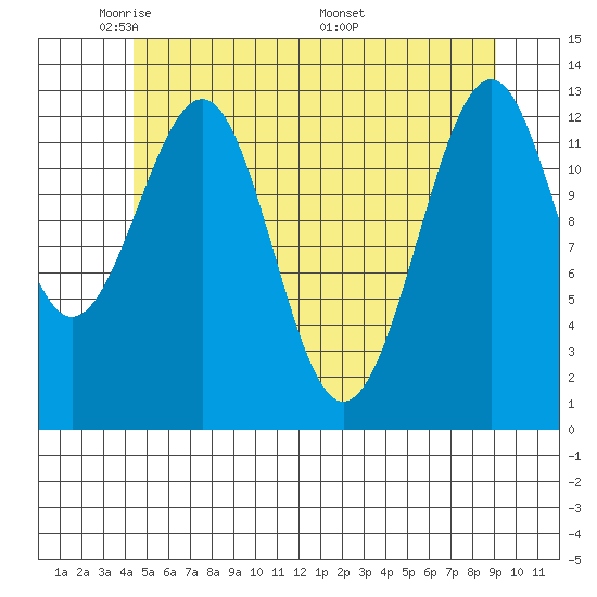 Vallendar Point tide chart for Monday, May 23, 2022