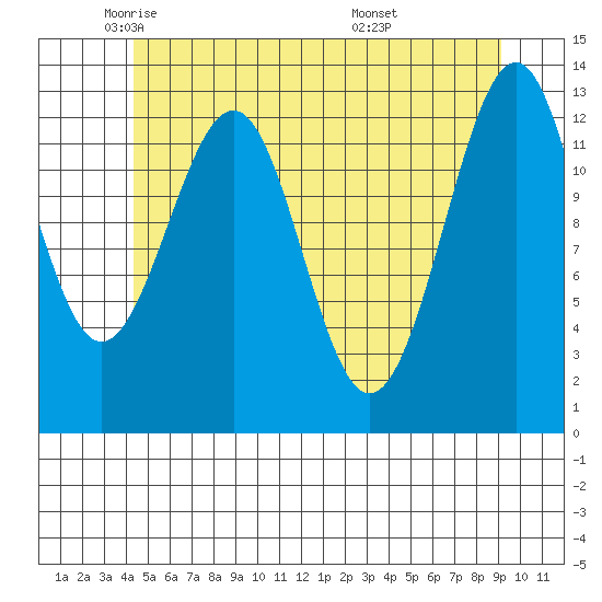 Vallendar Point tide chart for Tuesday, May 24, 2022