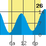 Vallendar Point tide chart for Thursday, May 26, 2022