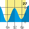 Vallendar Point tide chart for Friday, May 27, 2022