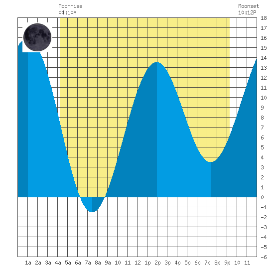 Vallendar Point tide chart for Monday, May 30, 2022
