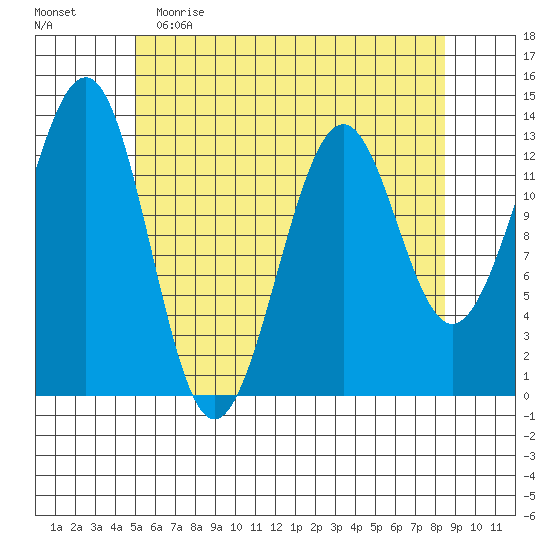 Vallendar Point tide chart for Tuesday, May 3, 2022