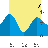 Vallendar Point tide chart for Saturday, May 7, 2022