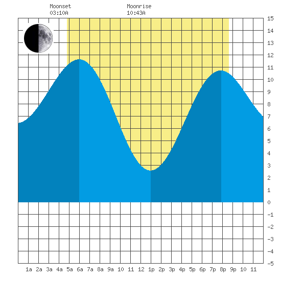 Vallendar Point tide chart for Sunday, May 8, 2022