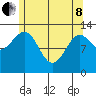 Vallendar Point tide chart for Sunday, May 8, 2022
