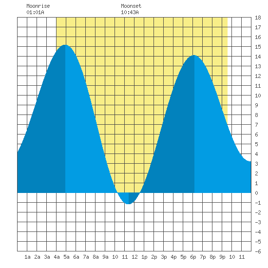 Vallendar Point tide chart for Sunday, June 19, 2022