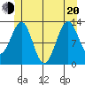 Vallendar Point tide chart for Monday, June 20, 2022